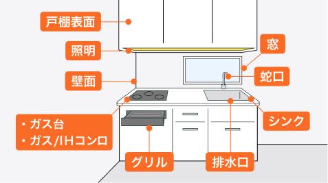 キッチンクリーニングの作業範囲