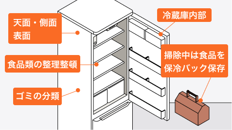 冷蔵庫クリーニングの作業範囲