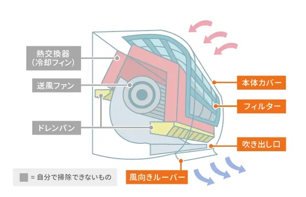 エアコンのパーツ